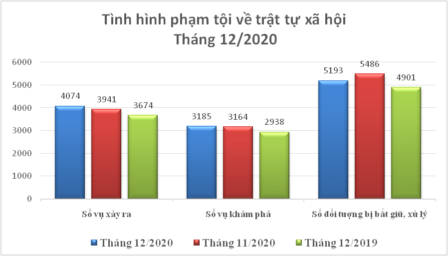 Biểu đồ tình hình vi phạm pháp luật về trật tự xã hội tháng 12/2020.