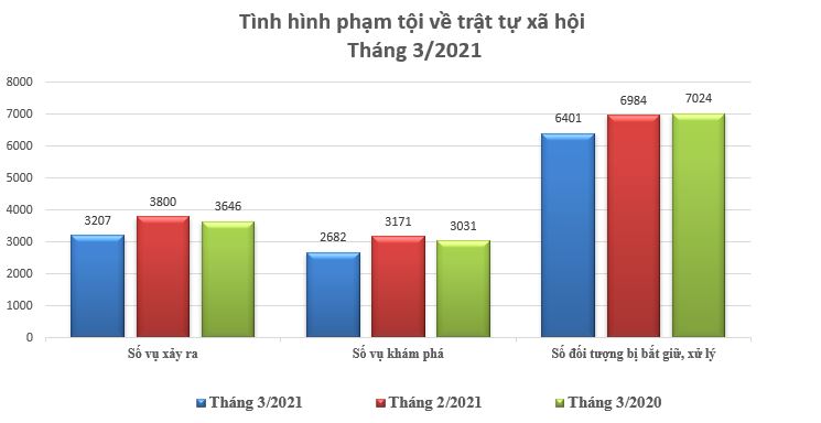 Biểu đồ tình hình vi phạm pháp luật về trật tự xã hội tháng 3/2021.