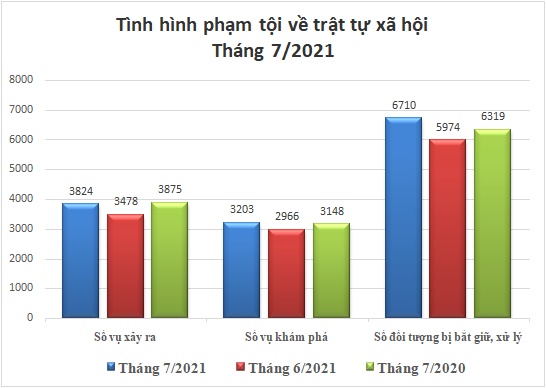 Biểu đồ tình hình vi phạm pháp luật về trật tự xã hội tháng 7/2021.