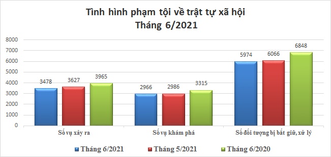 Biểu đồ tình hình vi phạm pháp luật về trật tự xã hội tháng 6/2021.