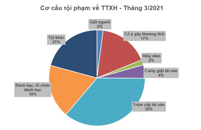 Biểu đồ tội phạm và vi phạm pháp luật về trật tự xã hội tháng 3/2021.