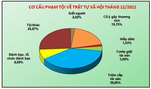 Biểu đồ tội phạm và vi phạm pháp luật về trật tự xã hội tháng 12/2021.