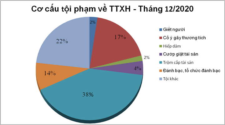 Biểu đồ tội phạm và vi phạm pháp luật về trật tự xã hội tháng 12/2020.