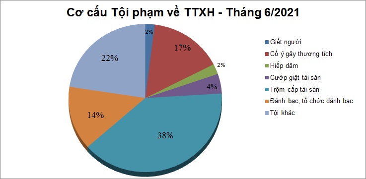 Biểu đồ tội phạm và vi phạm pháp luật về trật tự xã hội tháng 6/2021.