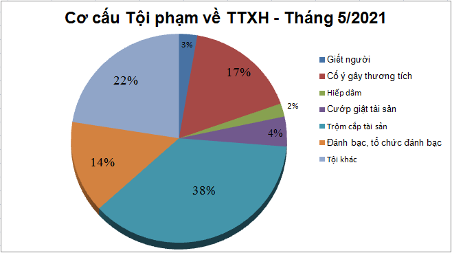 Biểu đồ tội phạm và vi phạm pháp luật về trật tự xã hội tháng 5/2021.