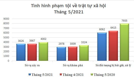 Biểu đồ tình hình vi phạm pháp luật về trật tự xã hội tháng 5/2021.