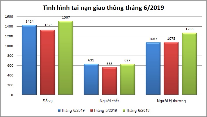 Biểu đồ số liệu về tình hình tai nạn giao thông tháng 6/2019.