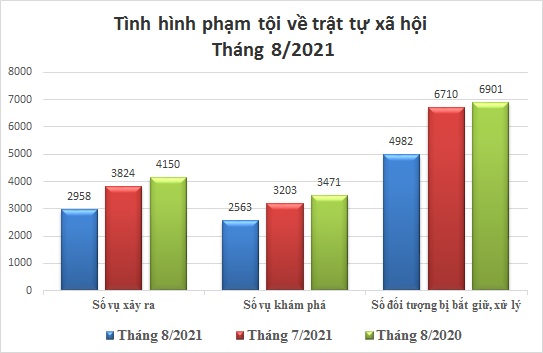 Biểu đồ tình hình vi phạm pháp luật về trật tự xã hội tháng 8/2021.