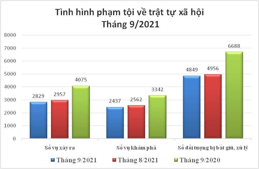 Biểu đồ tình hình vi phạm pháp luật về trật tự xã hội tháng 9/2021.