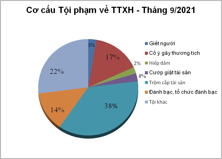 Biểu đồ tội phạm và vi phạm pháp luật về trật tự xã hội tháng 9/2021.