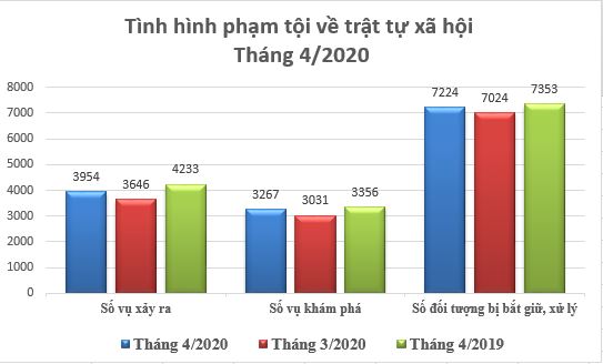 Biểu đồ tình hình vi phạm pháp luật về trật tự xã hội tháng 4/2020.