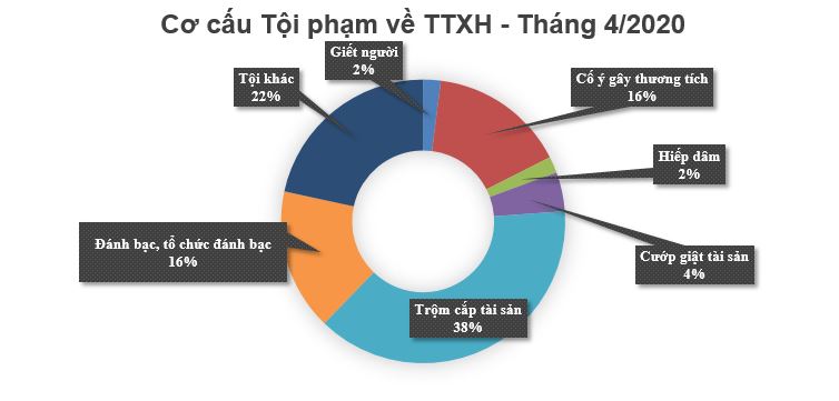 Biểu đồ tội phạm và vi phạm pháp luật về trật tự xã hội tháng 4/2020.