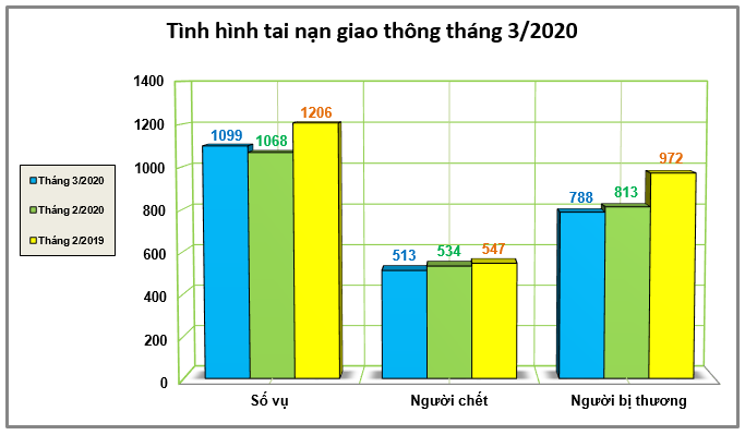 Biểu đồ số liệu về tình hình tai nạn giao thông tháng 3/2020.