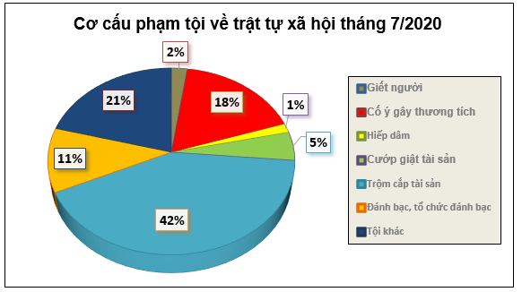 Biểu đồ tội phạm và vi phạm pháp luật về trật tự xã hội tháng 7/2020.