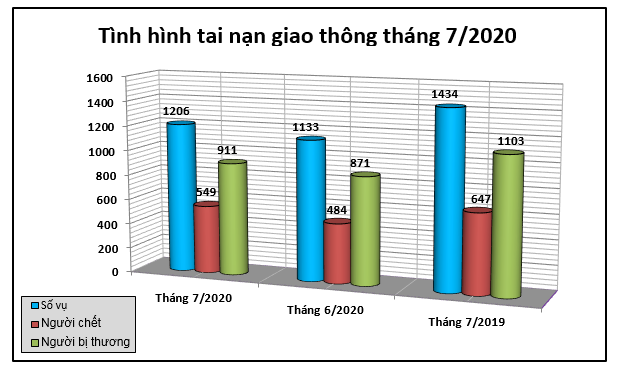 Biểu đồ số liệu về tình hình tai nạn giao thông tháng 7/2020.