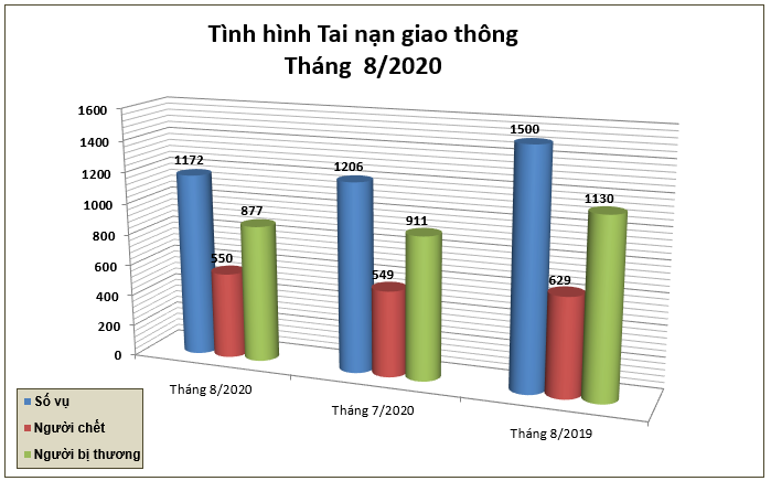 Biểu đồ số liệu về tình hình tai nạn giao thông tháng 8/2020.