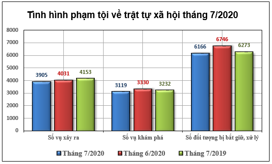 Biểu đồ tình hình vi phạm pháp luật về trật tự xã hội tháng 7/2020.