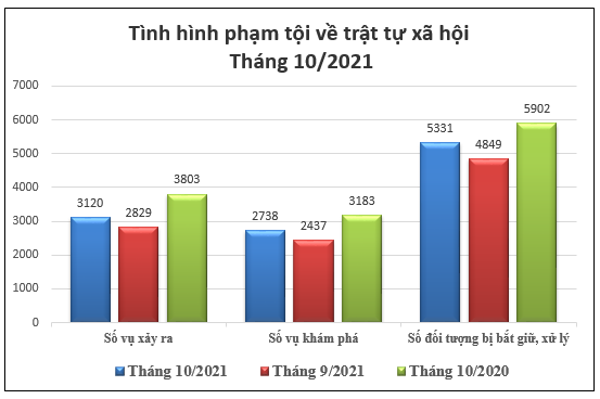 Biểu đồ tình hình vi phạm pháp luật về trật tự xã hội tháng 10/2021.