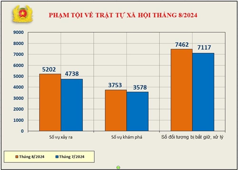 Biểu đồ phạm tội về trật tự xã hội tháng 8/2024.