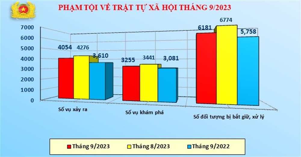 Biểu đồ phạm tội về trật tự xã hội tháng 9/2023.