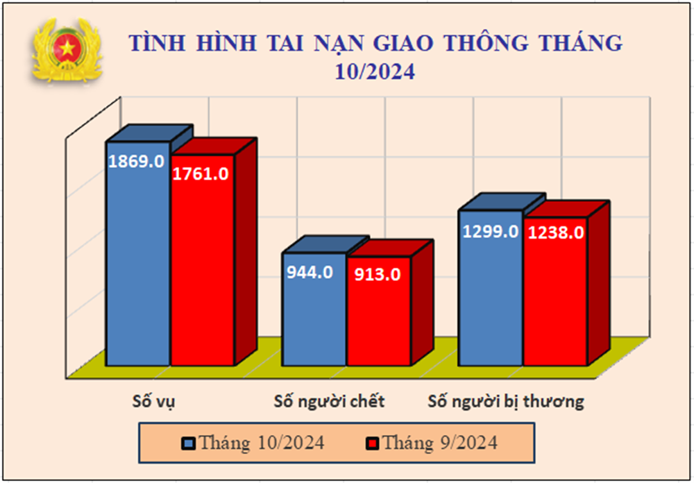 Biểu đồ số liệu về tình hình tai nạn giao thông tháng 10/2024.