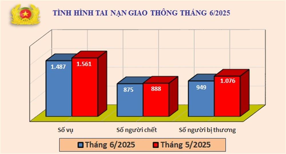 Biểu đồ số liệu về tình hình tai nạn giao thông tháng 6/2025.