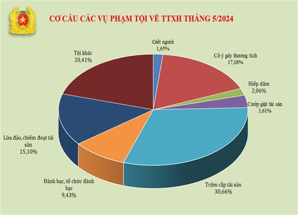 Biểu đồ cơ cấu tội phạm về trật tự xã hội tháng 5/2024.