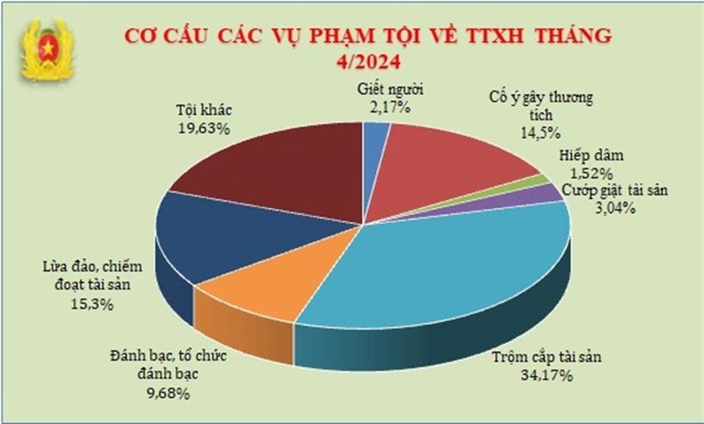 Biểu đồ cơ cấu tội phạm về trật tự xã hội tháng 4/2023.