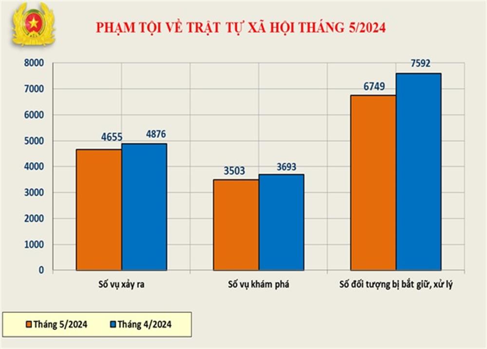 Biểu đồ phạm tội về trật tự xã hội tháng 5/2024.