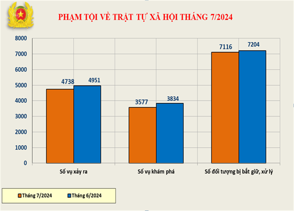 Biểu đồ phạm tội về trật tự xã hội tháng 7/2024.