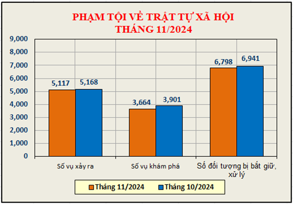 Biểu đồ phạm tội về trật tự xã hội tháng 11/2024.