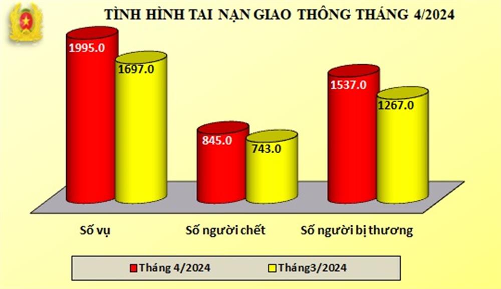 Biểu đồ số liệu về tình hình tai nạn giao thông tháng 4/2023.