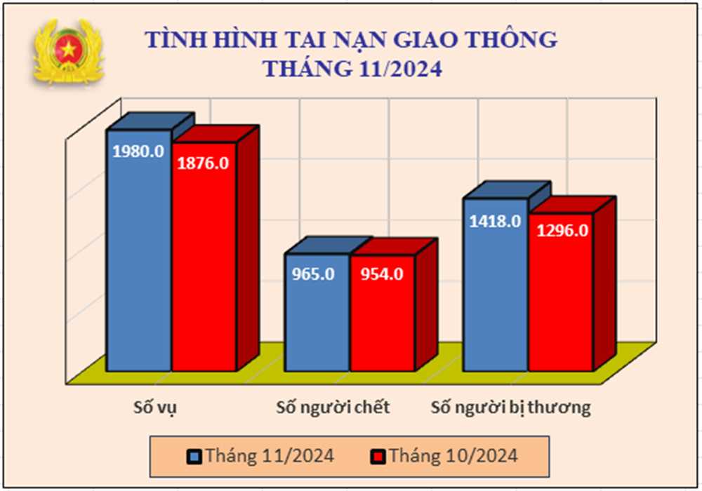 Biểu đồ số liệu về tình hình tai nạn giao thông tháng 11/2024.