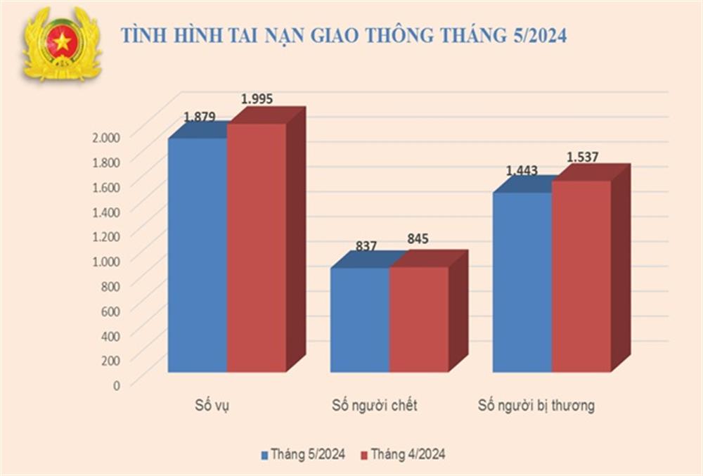 Biểu đồ số liệu về tình hình tai nạn giao thông tháng 5/2024.