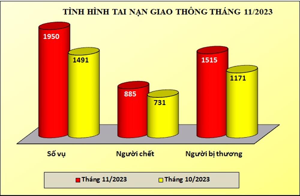 Biểu đồ số liệu về tình hình tai nạn giao thông tháng 11/2023.