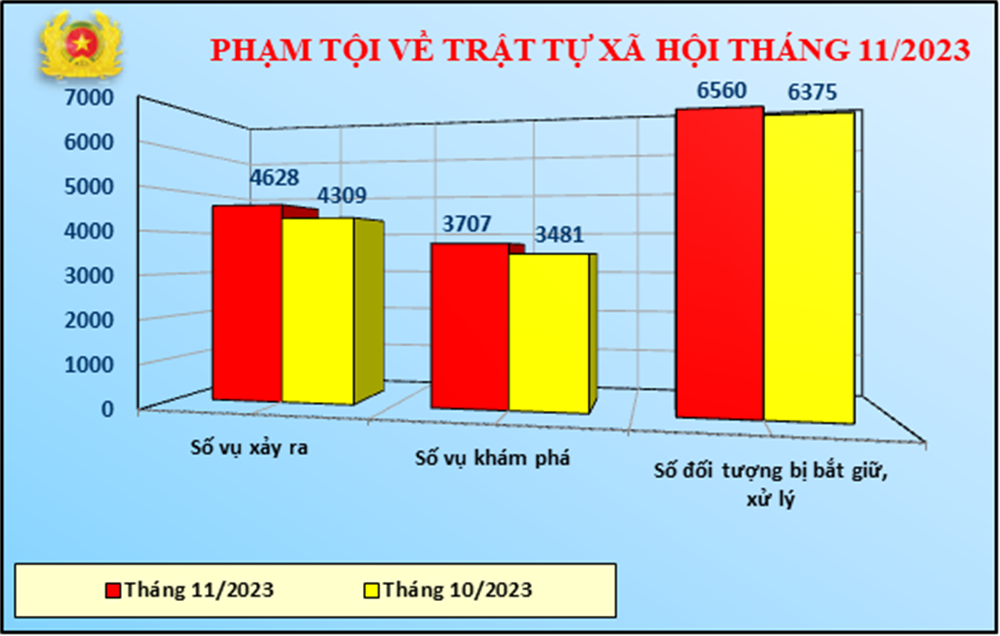 Biểu đồ phạm tội về trật tự xã hội tháng 11/2023.