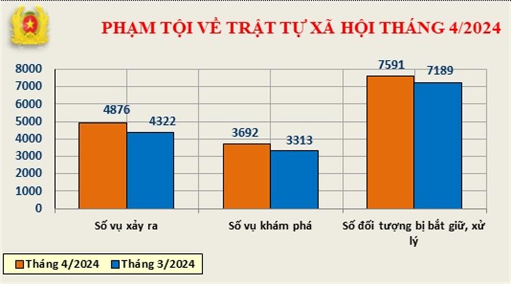 Biểu đồ phạm tội về trật tự xã hội tháng 4/2024.