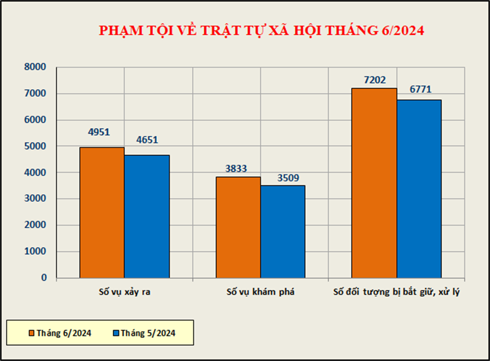 Biểu đồ phạm tội về trật tự xã hội tháng 6/2024.