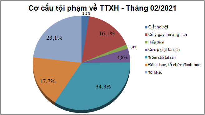 Biểu đồ tội phạm và vi phạm pháp luật về trật tự xã hội tháng 02/2021.