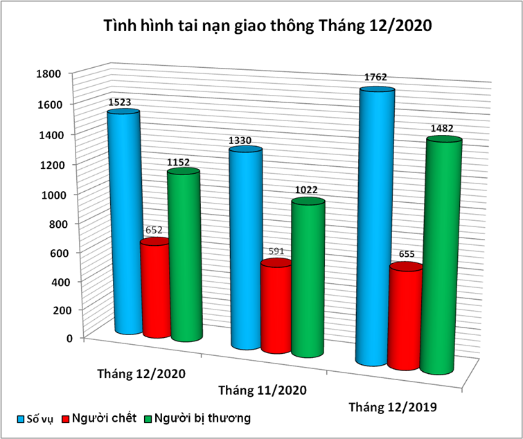 Biểu đồ số liệu về tình hình tai nạn giao thông tháng 12/2020.