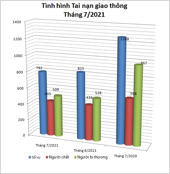 Biểu đồ số liệu về tình hình tai nạn giao thông tháng 7/2021.