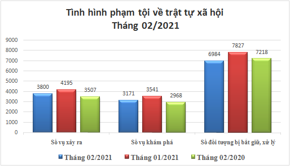 Biểu đồ tình hình vi phạm pháp luật về trật tự xã hội tháng 02/2021.