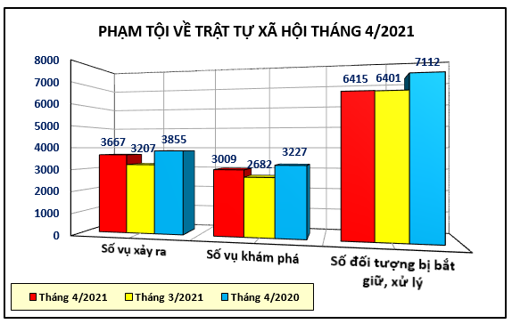 Biểu đồ tình hình vi phạm pháp luật về trật tự xã hội tháng 4/2021.