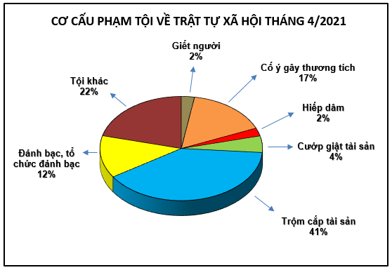 Biểu đồ tội phạm và vi phạm pháp luật về trật tự xã hội tháng 4/2021.